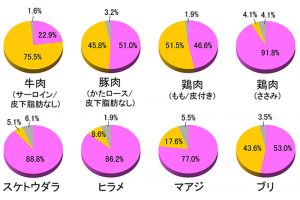 高タンパク質低脂質な魚肉は様々な食感を楽しめる