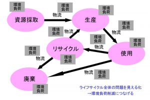 ライフサイクルアセスメントという視点