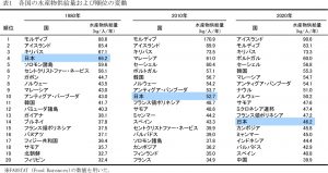 水産物供給量の推移-1