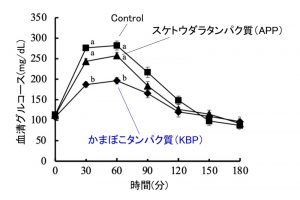 かまぼこへ加工したスケトウダラタンパク質は血清コレステロールおよび血糖値上昇を抑制する