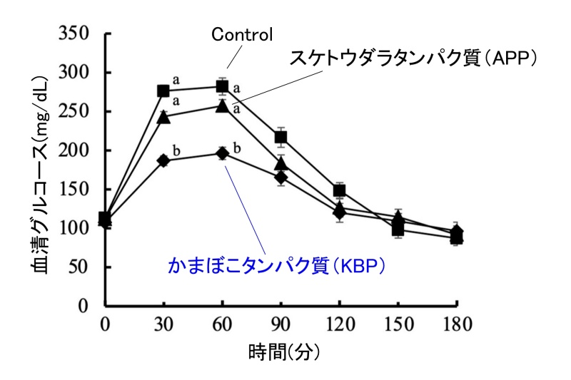 かまぼこへ加工したスケトウダラタンパク質は血清コレステロールおよび血糖値上昇を抑制する