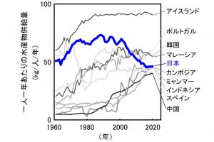 水産物供給量の推移-2