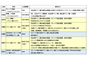 タンパク質栄養価指標の変遷