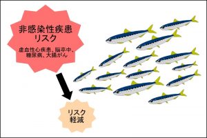 イワシ、サバ類の摂取量増加で世界の死亡者が減少する可能性