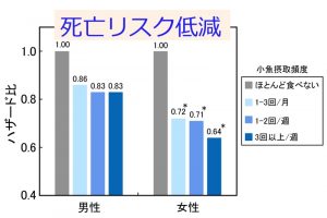 小魚の摂取が全死因死亡およびがん死亡のリスクを低下させる可能性