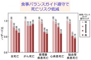 食事バランスガイド遵守と死亡リスクの関係　魚食の影響は？