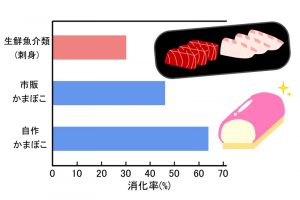 練り製品は消化性に優れる