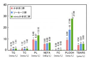 伝統的食品「かまぼこ」は脂質代謝系に良い影響を与える