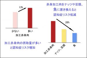 加工された赤身肉の摂取は認知症のリスクを高め、ナッツや豆類、魚の摂取はそのリスクを低減させる