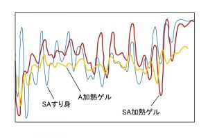 FT-IR（フーリエ変換赤外分光法）によるすり身の解析
