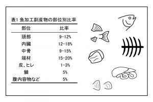 加工副産物の現状