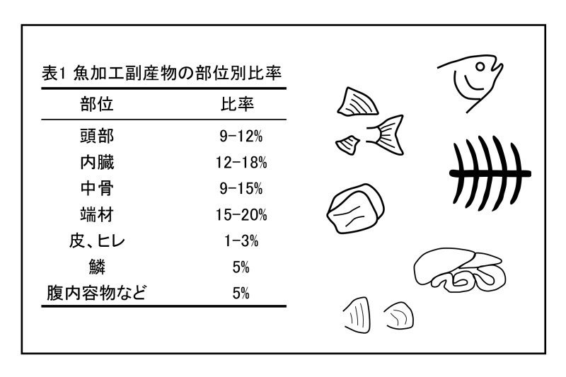 加工副産物の現状
