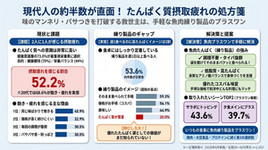 「たんぱく質に関する調査」結果の紹介