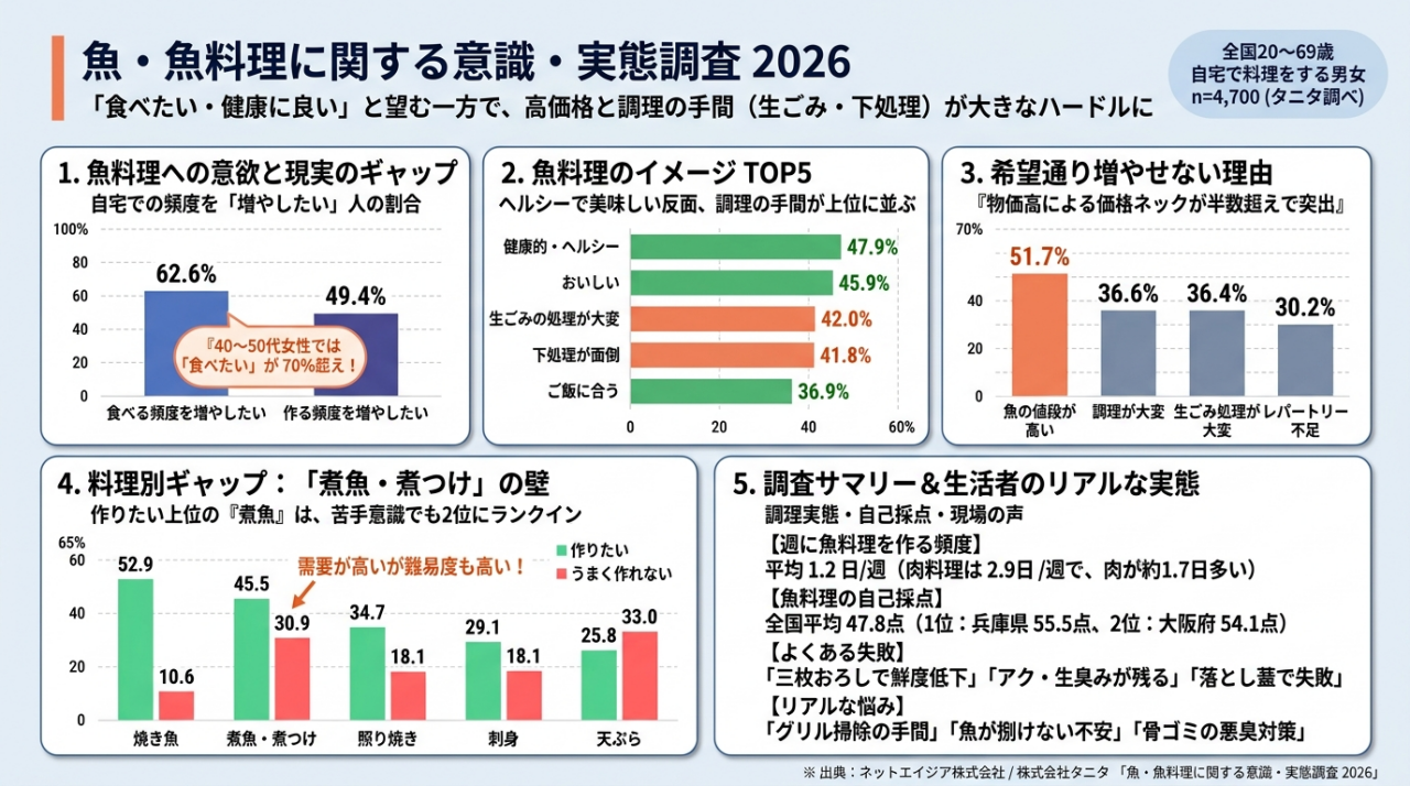 「魚・魚料理に関する意識・実態調査2026」の紹介
